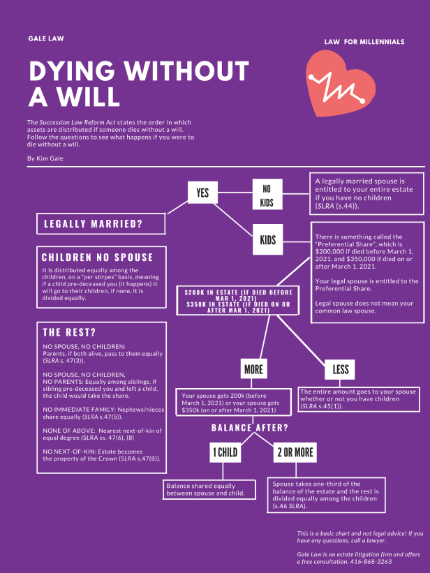Estate Issues Gale Law Professional Corporation